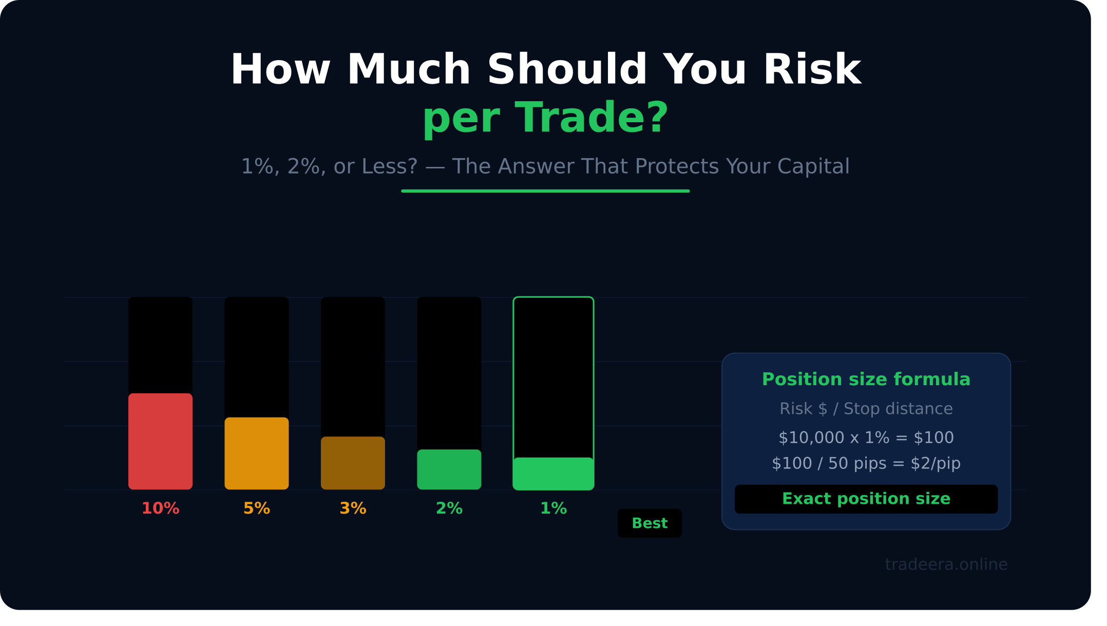 How much should you risk per trade 1% 2% or less