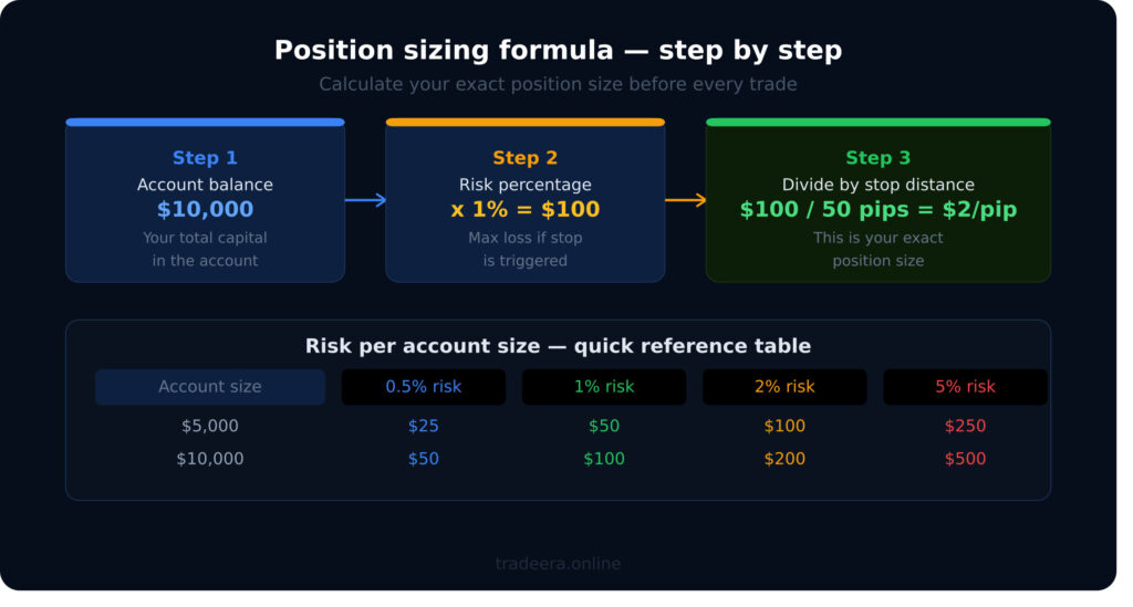 Position sizing formula how to calculate risk per trade