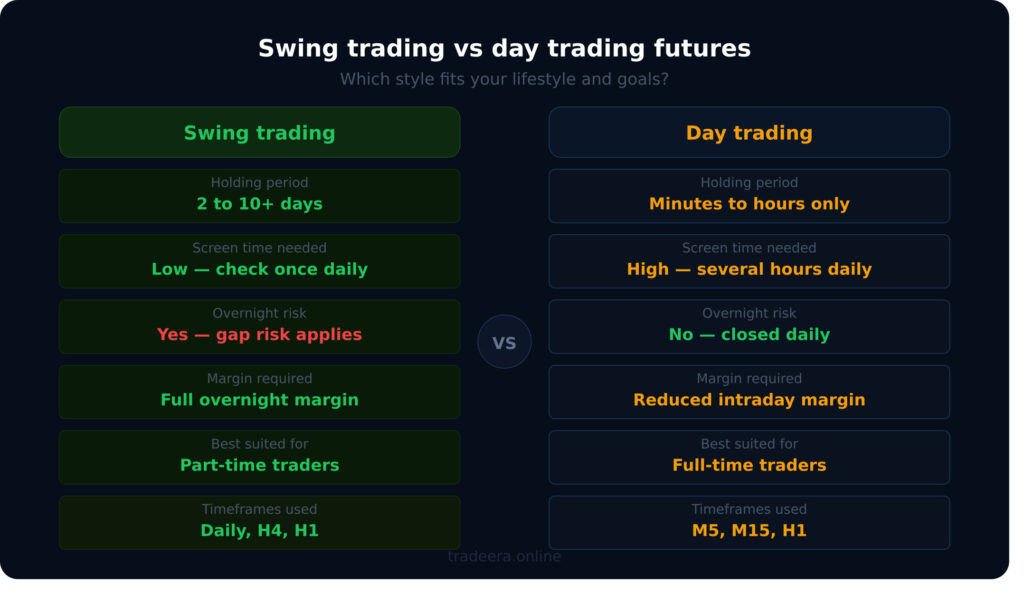 Swing trading versus day trading futures comparison for beginners