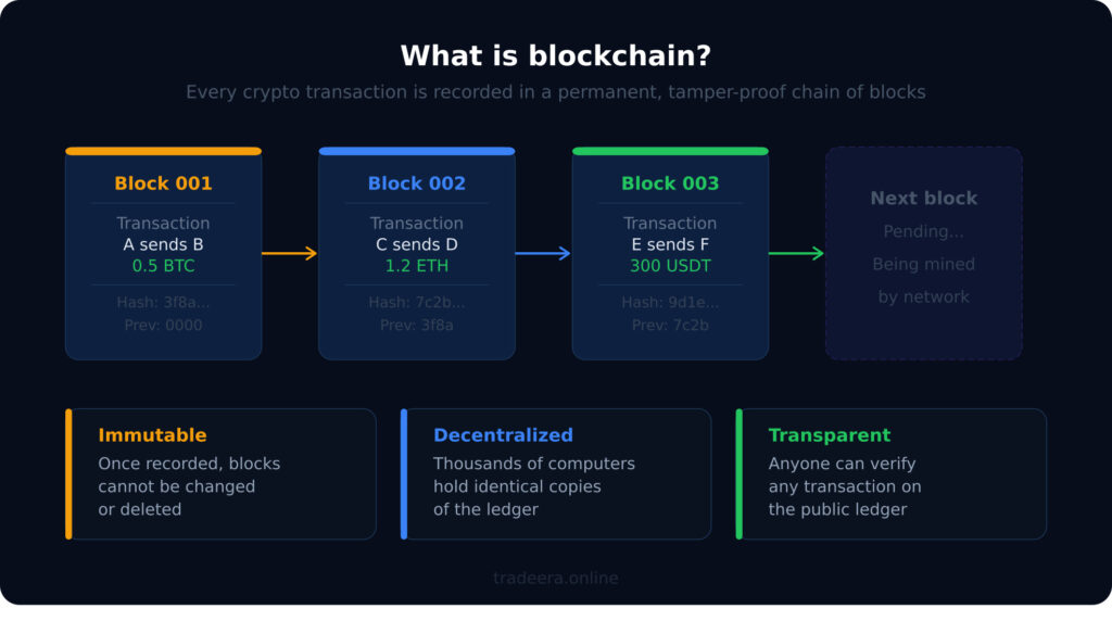 What is Blockchain