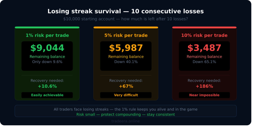 Risk per trade losing streak survival 1% vs 5% vs 10%