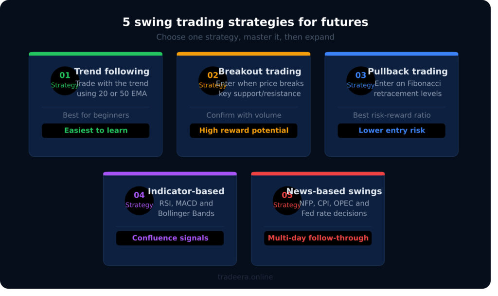 Five popular swing trading strategies for futures beginners