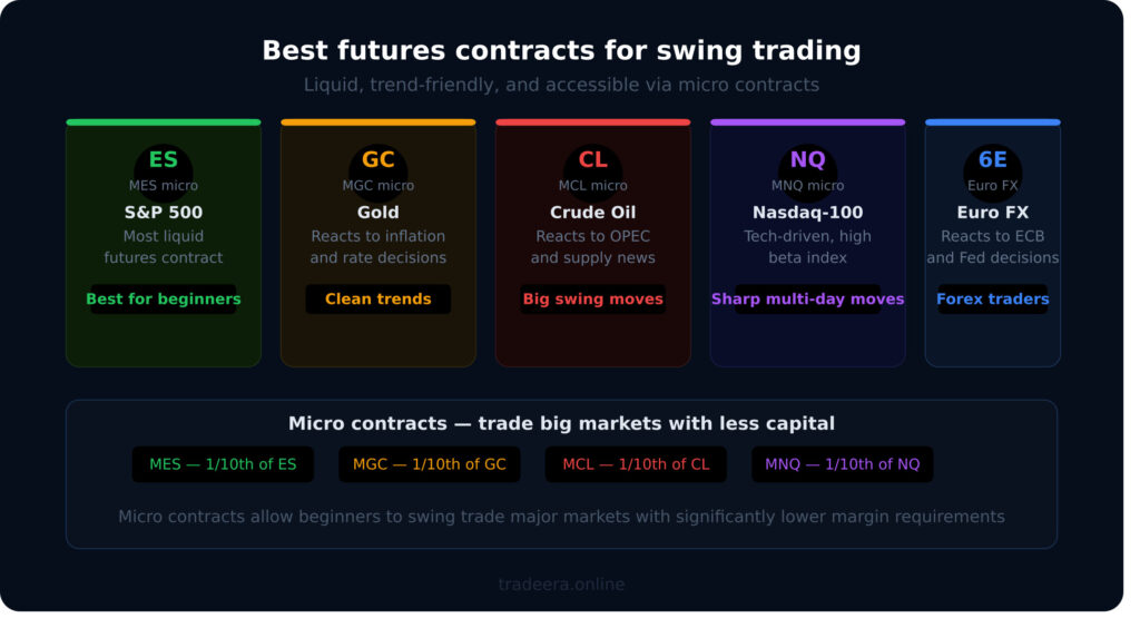 Best futures contracts for swing trading ES GC CL NQ and Euro FX