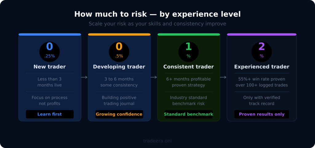 How much to risk per trade by trader experience level