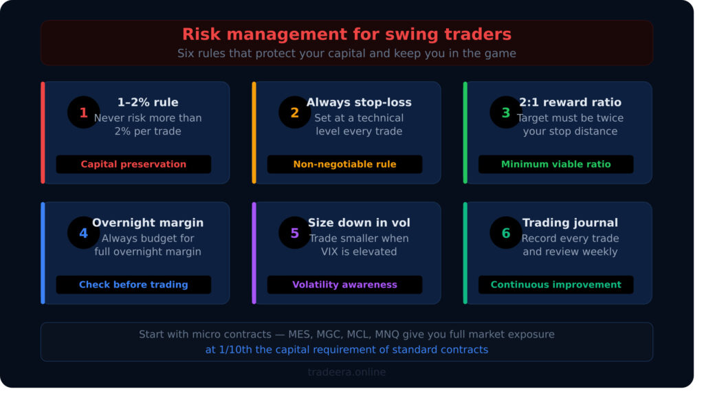 Six risk management rules for swing trading futures beginners